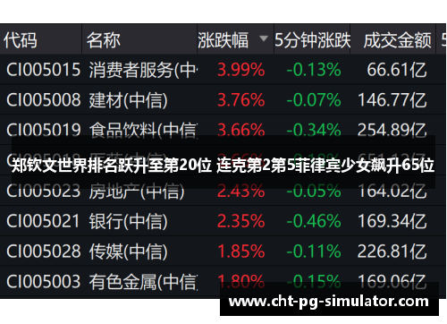 郑钦文世界排名跃升至第20位 连克第2第5菲律宾少女飙升65位
